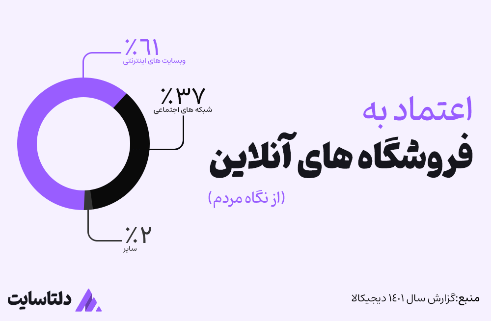 میزان اعتماد به وبسایت