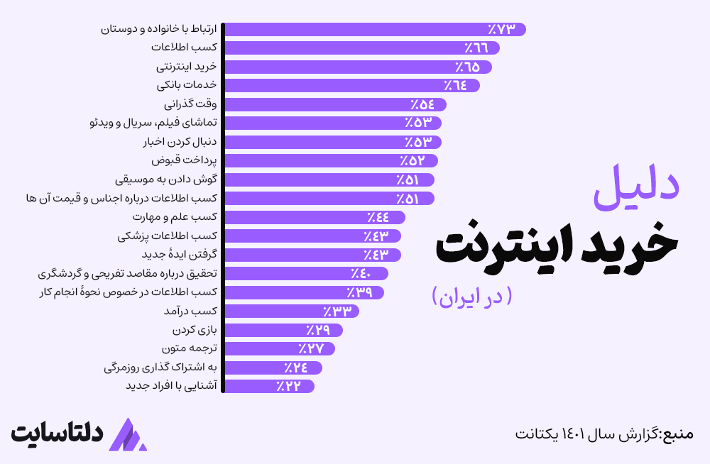 دلیل خرید اینترنت توسط ایرانیان