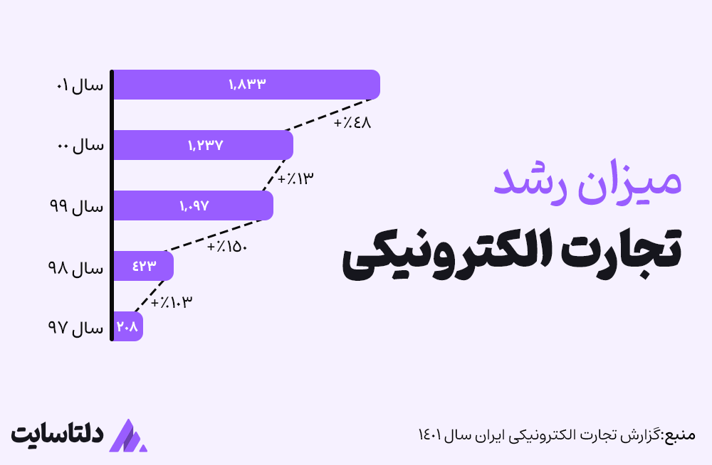 میزان رشد سایت ها در ایران